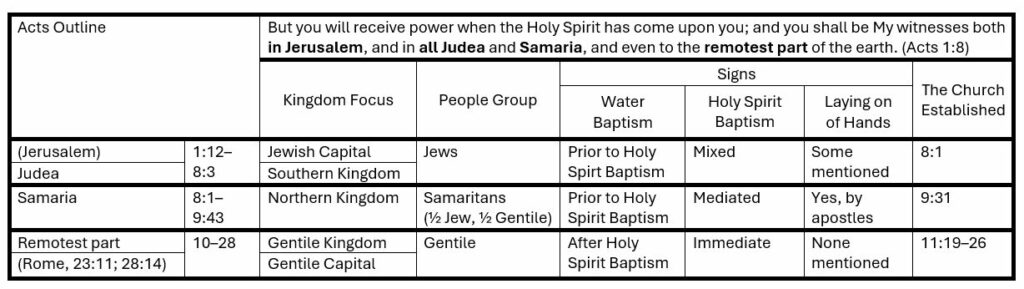 Summary Table for Baptisms Blueprint - The Book of Acts Revealed